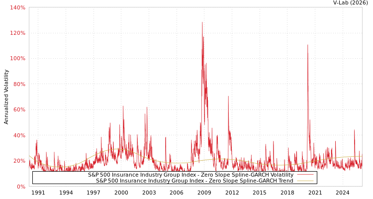 graph of S&P 500 Insurance Industry Group Index S0GARCH