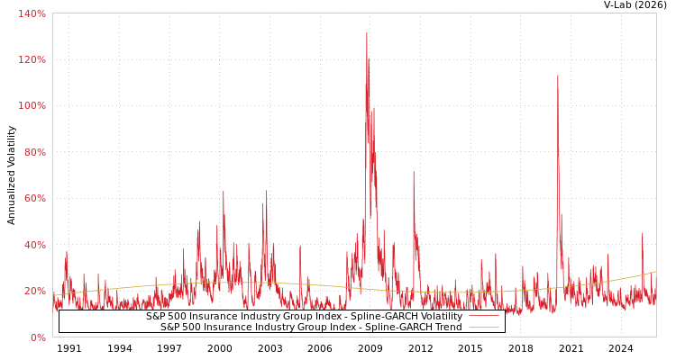 graph of S&P 500 Insurance Industry Group Index SGARCH