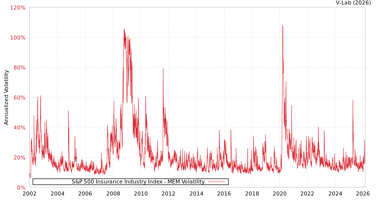 graph of S&P 500 Insurance Industry Index MEM