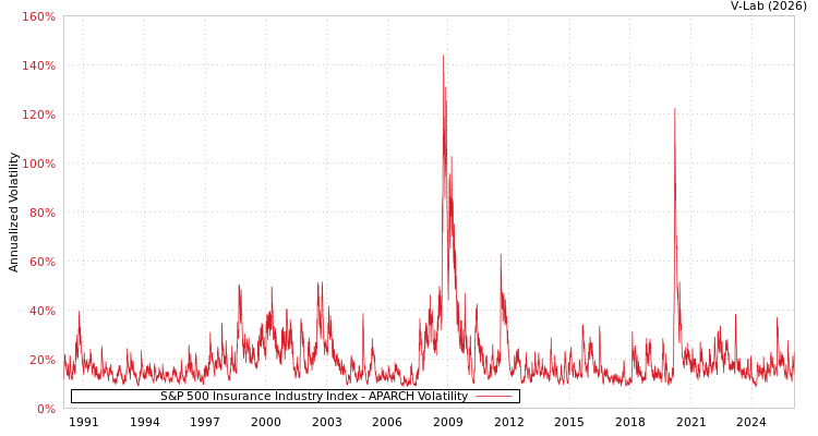 graph of S&P 500 Insurance Industry Index APARCH