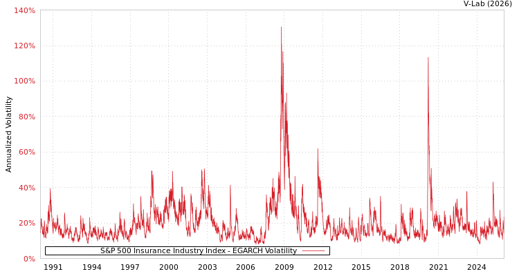 graph of S&P 500 Insurance Industry Index EGARCH