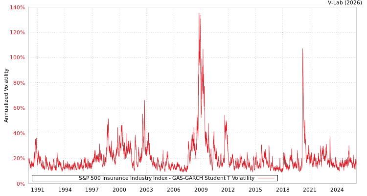 graph of S&P 500 Insurance Industry Index GAS-GARCH-T