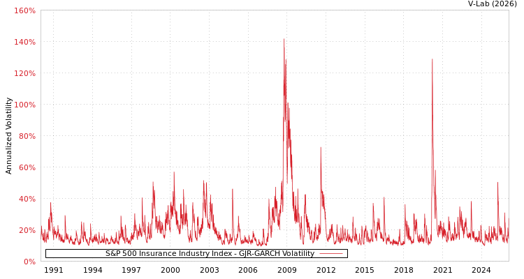 graph of S&P 500 Insurance Industry Index GJR-GARCH