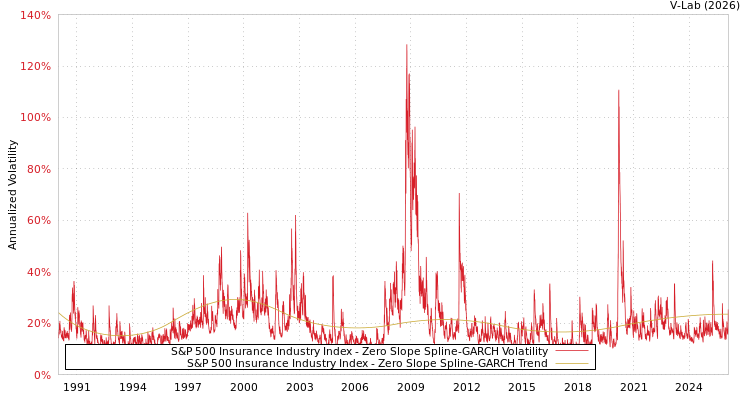 graph of S&P 500 Insurance Industry Index S0GARCH