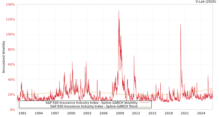 graph of S&P 500 Insurance Industry Index SGARCH