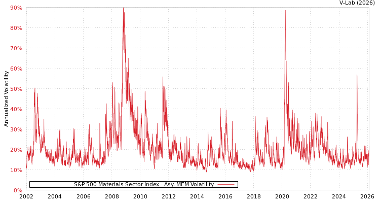 graph of S&P 500 Materials Sector Index AMEM