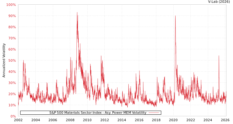 graph of S&P 500 Materials Sector Index APMEM