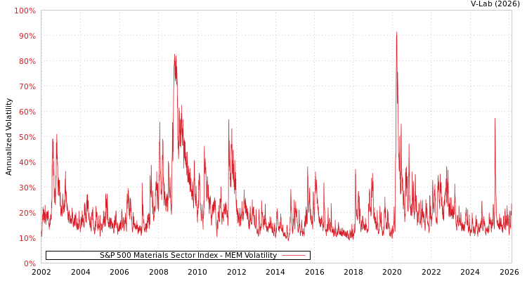 graph of S&P 500 Materials Sector Index MEM