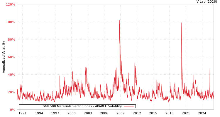 graph of S&P 500 Materials Sector Index APARCH