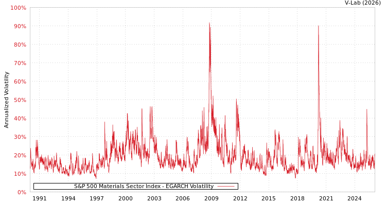 graph of S&P 500 Materials Sector Index EGARCH