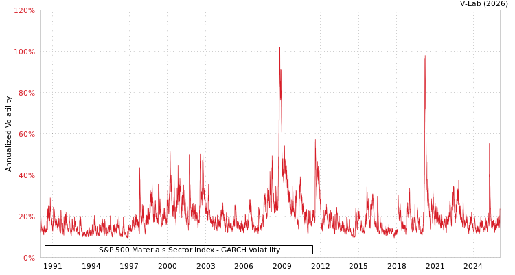 graph of S&P 500 Materials Sector Index GARCH
