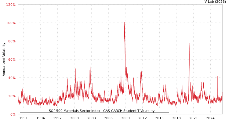graph of S&P 500 Materials Sector Index GAS-GARCH-T