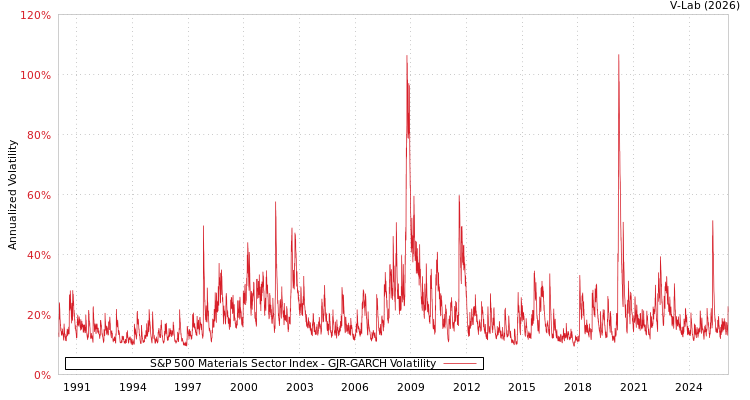 graph of S&P 500 Materials Sector Index GJR-GARCH