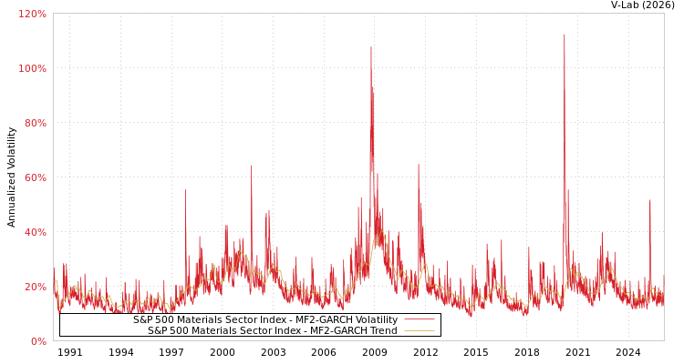 graph of S&P 500 Materials Sector Index MF2-GARCH