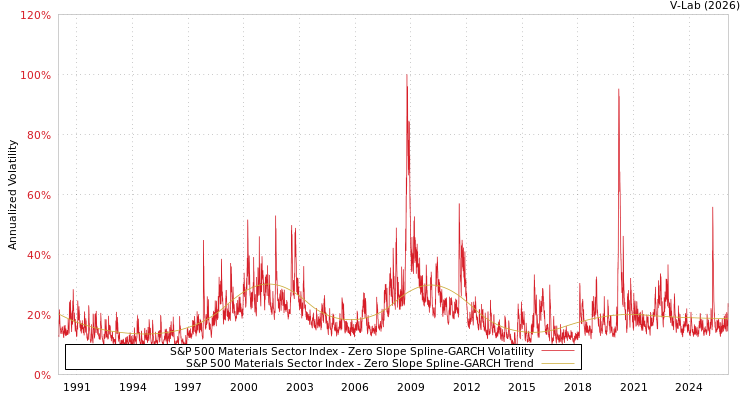 graph of S&P 500 Materials Sector Index S0GARCH