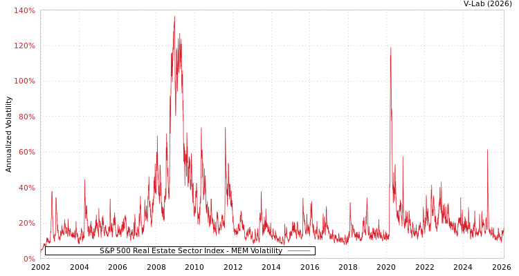 graph of S&P 500 Real Estate Sector Index MEM