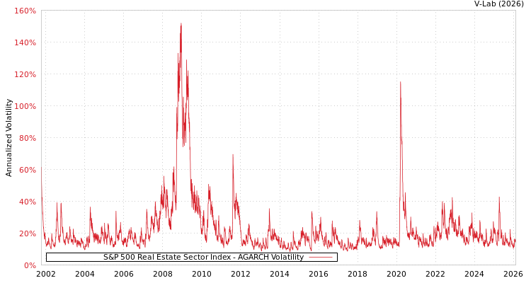 graph of S&P 500 Real Estate Sector Index AGARCH
