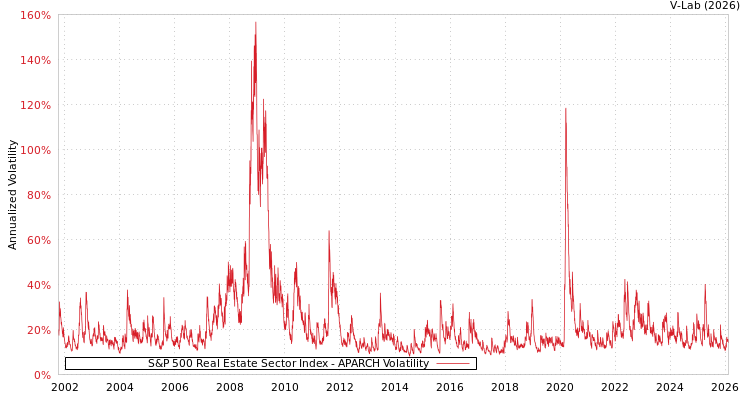graph of S&P 500 Real Estate Sector Index APARCH