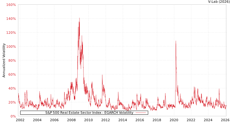 graph of S&P 500 Real Estate Sector Index EGARCH