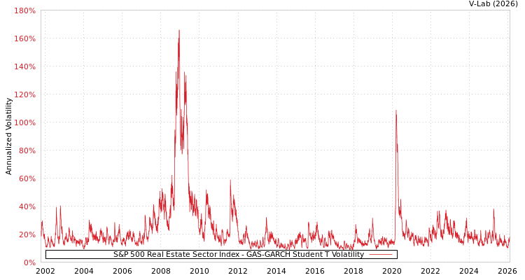 graph of S&P 500 Real Estate Sector Index GAS-GARCH-T