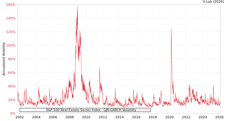 graph of S&P 500 Real Estate Sector Index GJR-GARCH