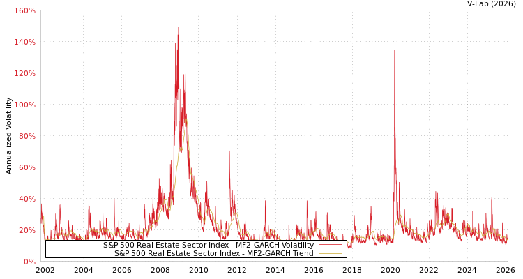 graph of S&P 500 Real Estate Sector Index MF2-GARCH