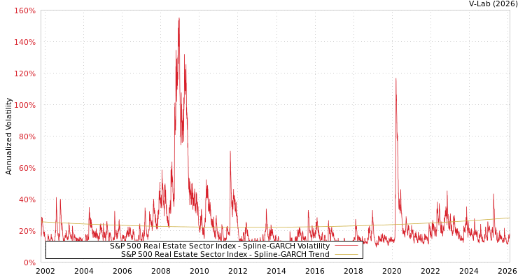 graph of S&P 500 Real Estate Sector Index SGARCH