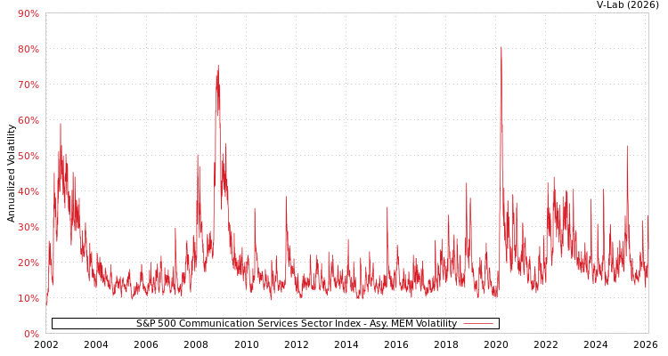 graph of S&P 500 Communication Services Sector Index AMEM