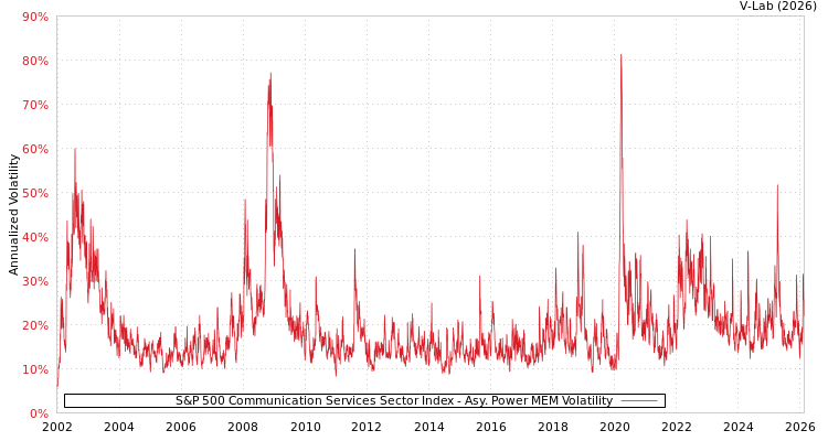 graph of S&P 500 Communication Services Sector Index APMEM