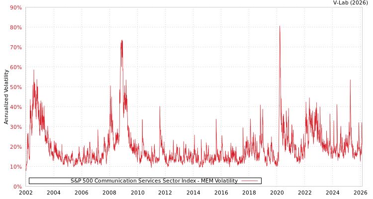 graph of S&P 500 Communication Services Sector Index MEM