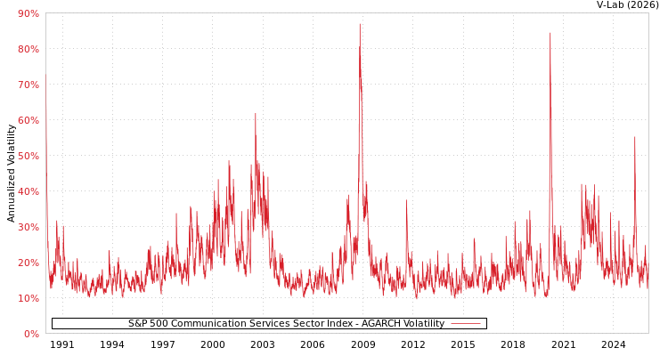 graph of S&P 500 Communication Services Sector Index AGARCH