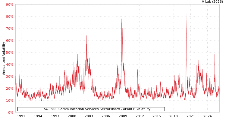 graph of S&P 500 Communication Services Sector Index APARCH