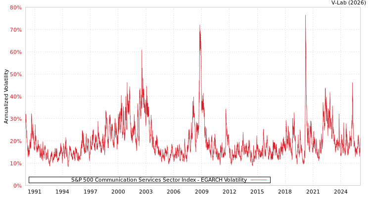 graph of S&P 500 Communication Services Sector Index EGARCH