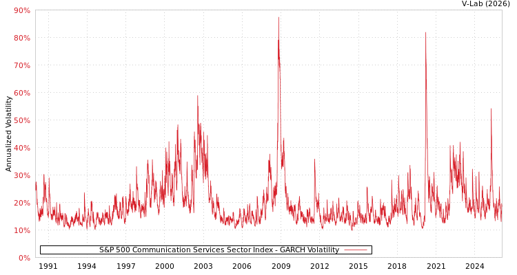graph of S&P 500 Communication Services Sector Index GARCH