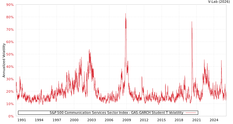 graph of S&P 500 Communication Services Sector Index GAS-GARCH-T