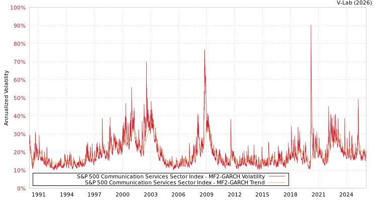 graph of S&P 500 Communication Services Sector Index MF2-GARCH
