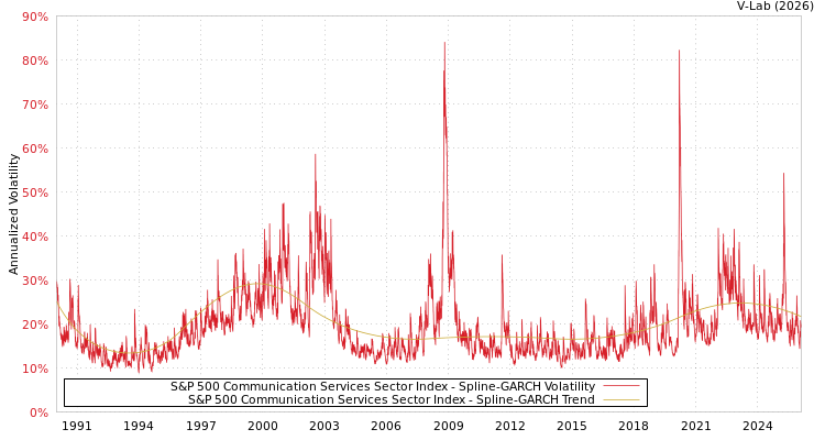 graph of S&P 500 Communication Services Sector Index SGARCH