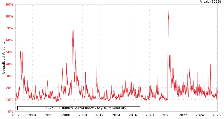 graph of S&P 500 Utilities Sector Index AMEM