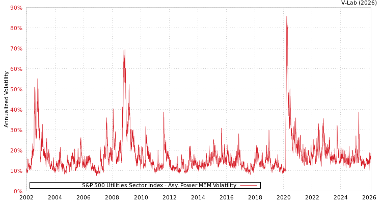 graph of S&P 500 Utilities Sector Index APMEM