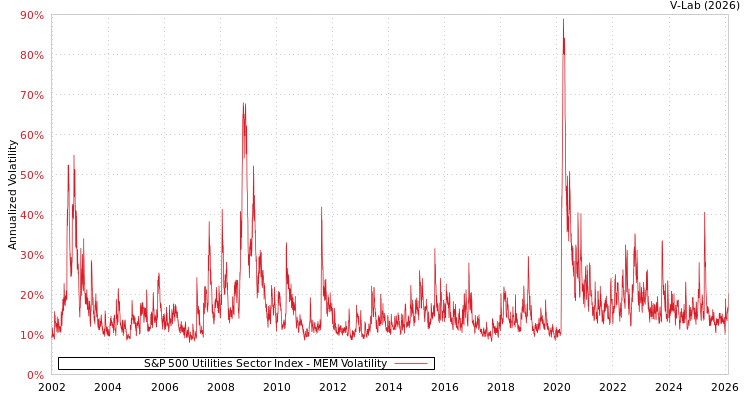 graph of S&P 500 Utilities Sector Index MEM