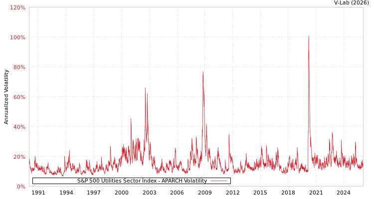 graph of S&P 500 Utilities Sector Index APARCH