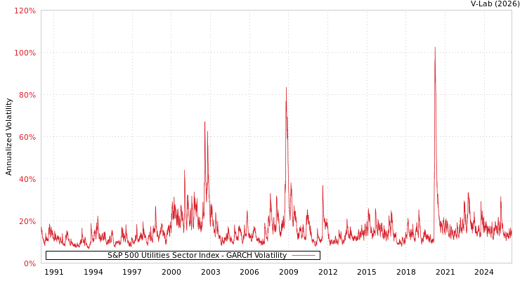 graph of S&P 500 Utilities Sector Index GARCH