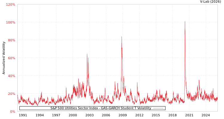 graph of S&P 500 Utilities Sector Index GAS-GARCH-T