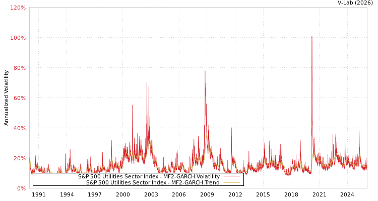 graph of S&P 500 Utilities Sector Index MF2-GARCH