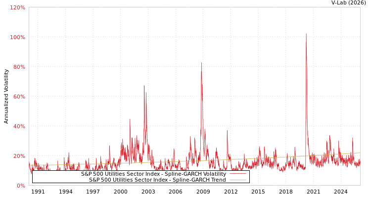 graph of S&P 500 Utilities Sector Index SGARCH