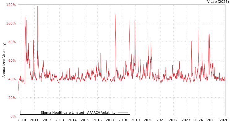 graph of Sigma Healthcare Limited APARCH