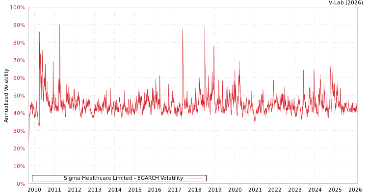 graph of Sigma Healthcare Limited EGARCH