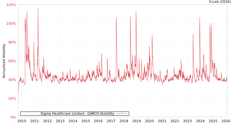 graph of Sigma Healthcare Limited GARCH