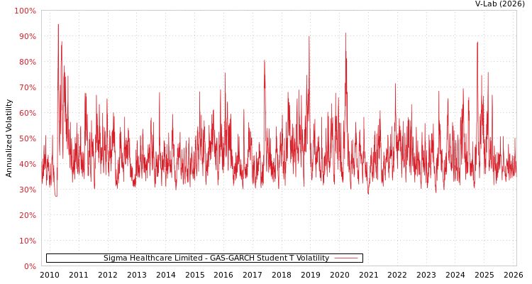 graph of Sigma Healthcare Limited GAS-GARCH-T