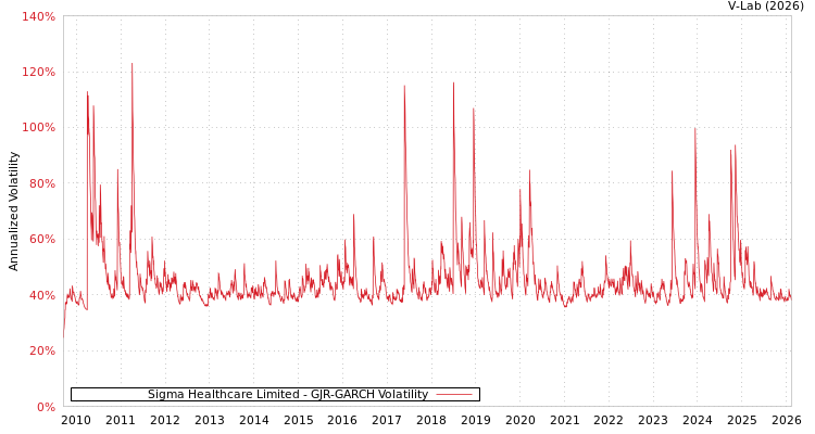graph of Sigma Healthcare Limited GJR-GARCH